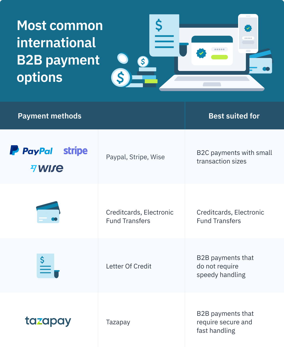 common international B2B payment methods
