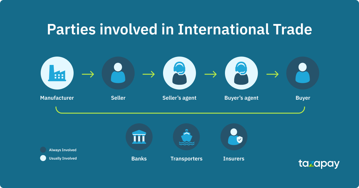 Parties involved in International Trade