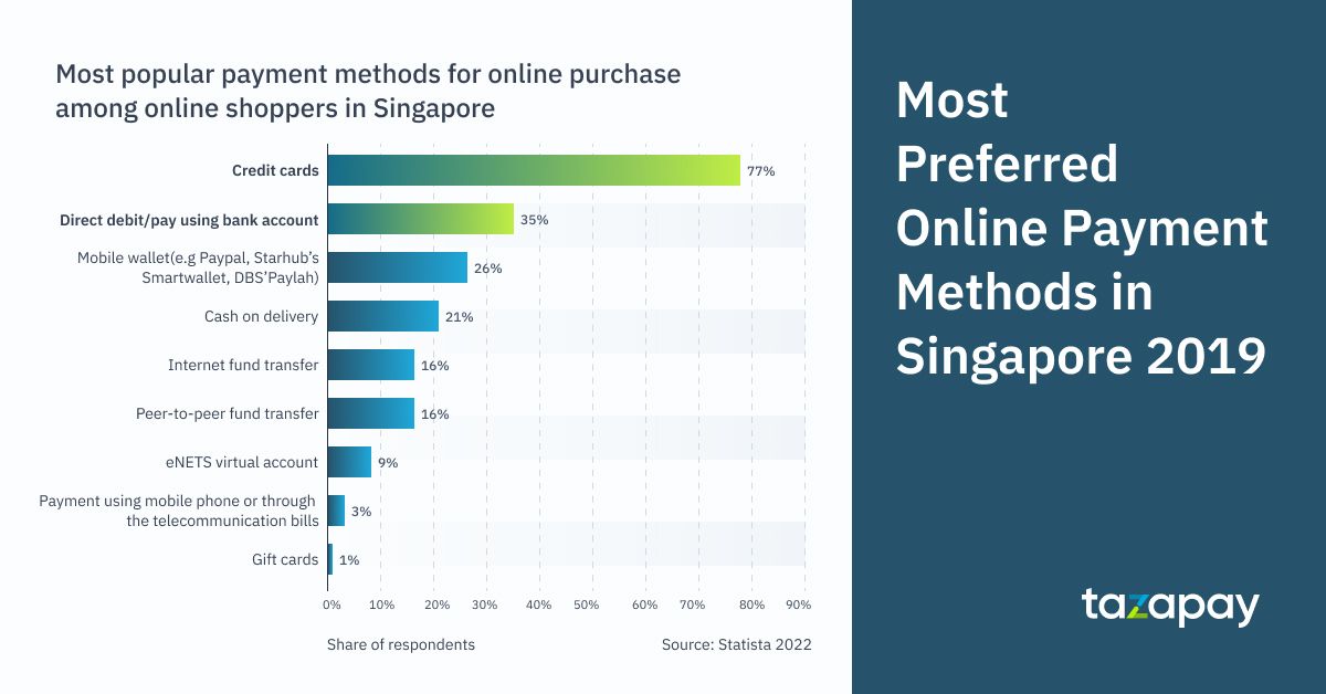 Most popular payment methods for online purchase in Singapore (Statista)