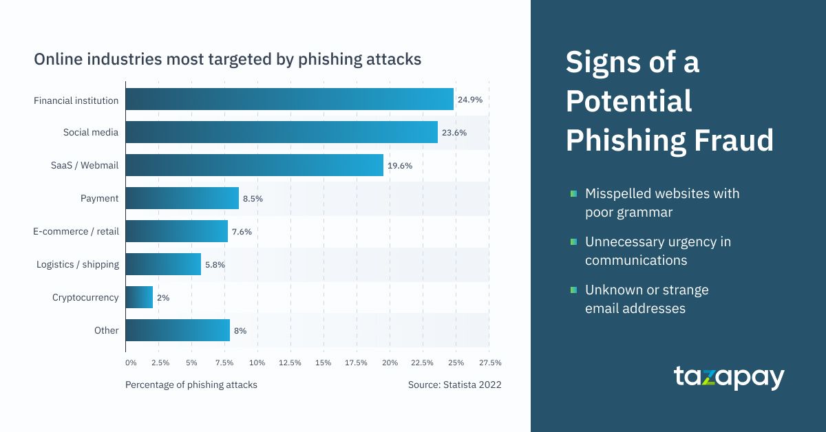 Industries most targeted by phishing attacks & how to spot a potential phishing fraud