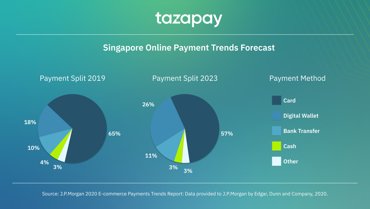 Singapore Online Payment Trends Forecast (source: JP Morgan)