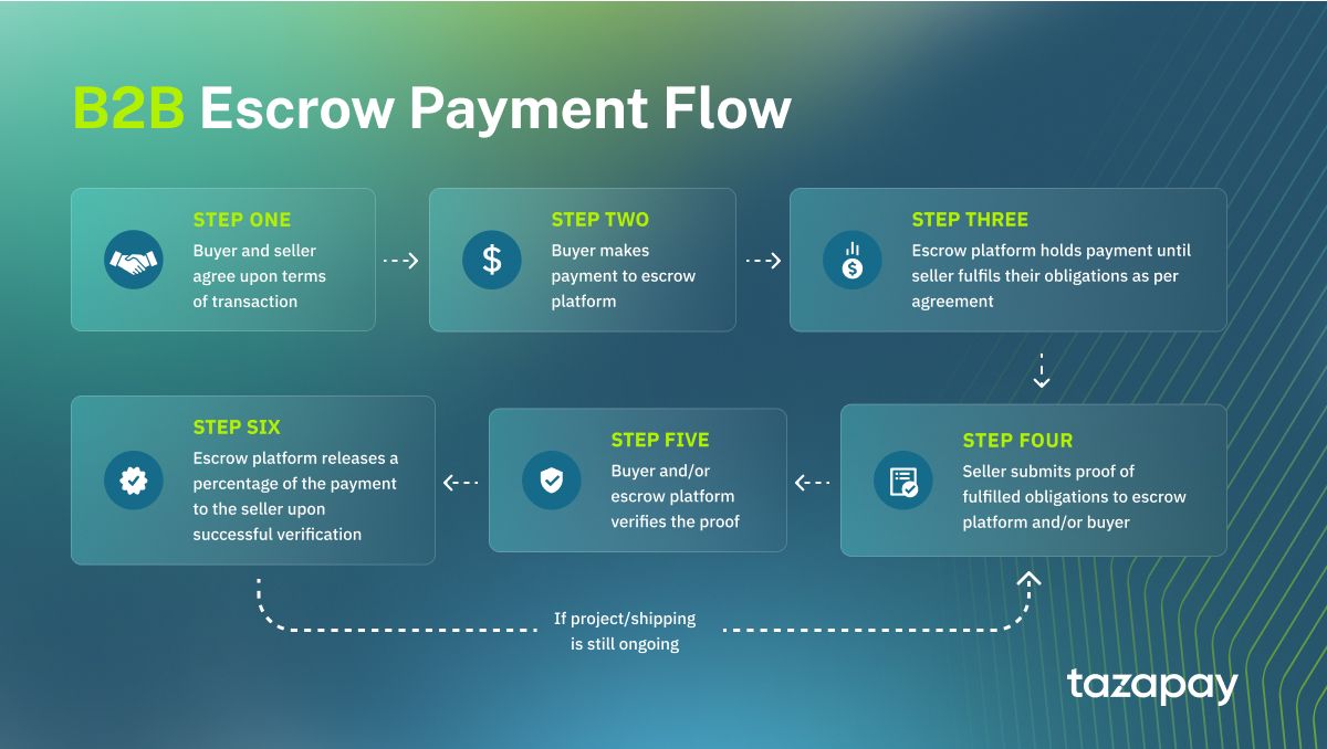 B2B escrow payment flow