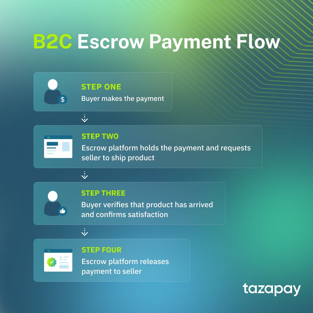 B2C escrow payment flow