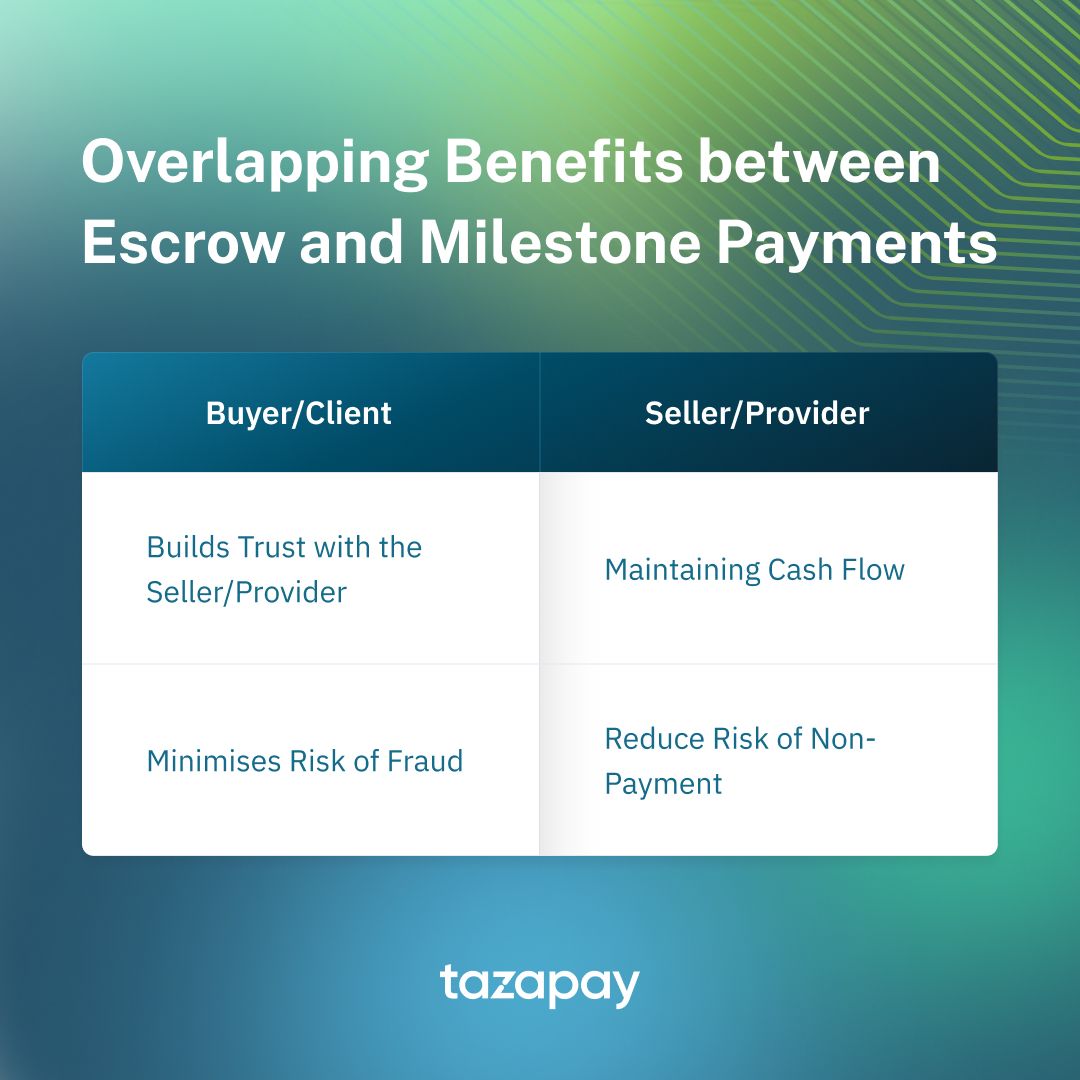 what are the overlapping benefits of escrow and milestone payments?