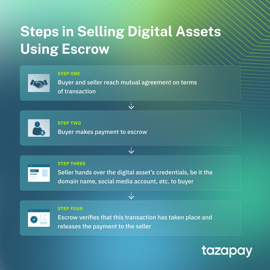 steps in selling domain names, social media accounts, and other digital assets using online escrow