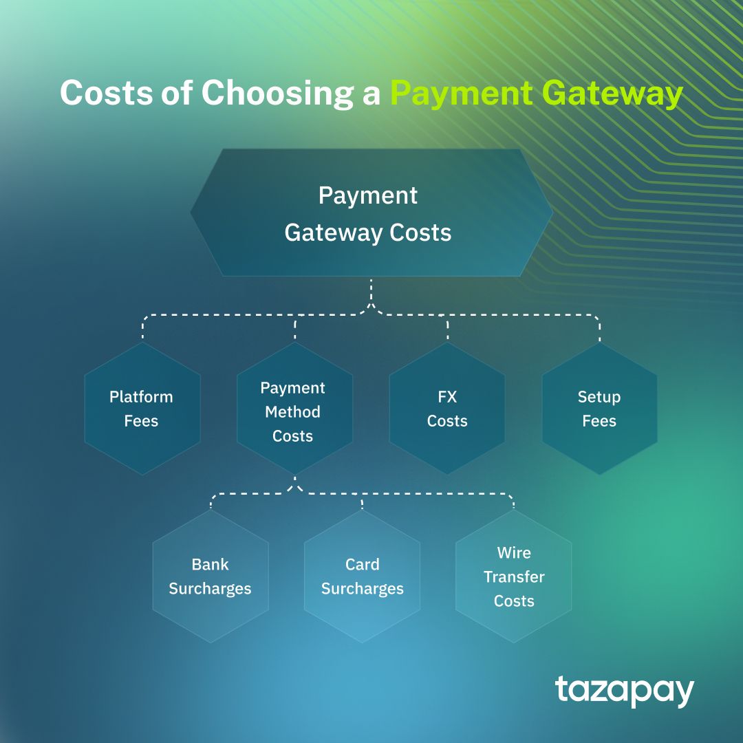 payment gateway costs include platform fees, payment method costs, fx costs, and setup fees