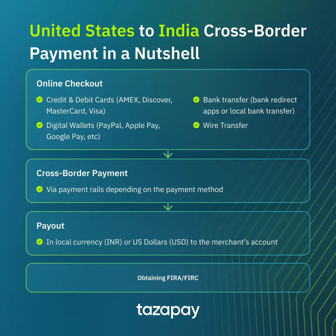 US to India Cross Border Payment in a Nutshell