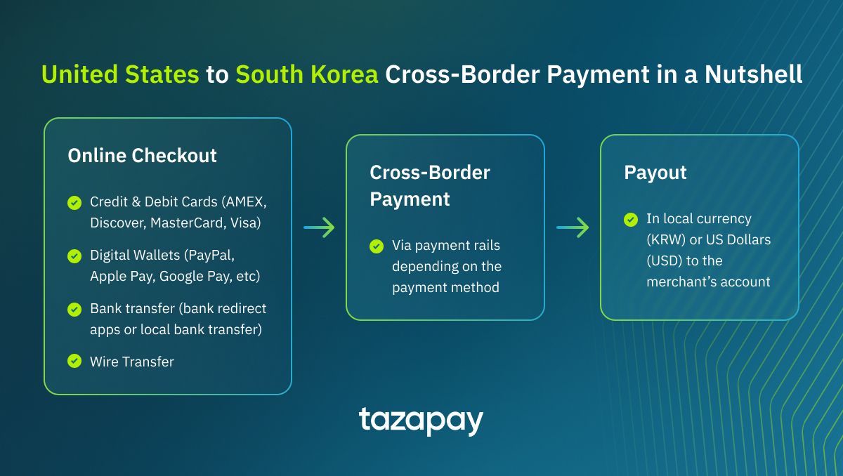 USA to South Korea cross border payments in a nutshell
