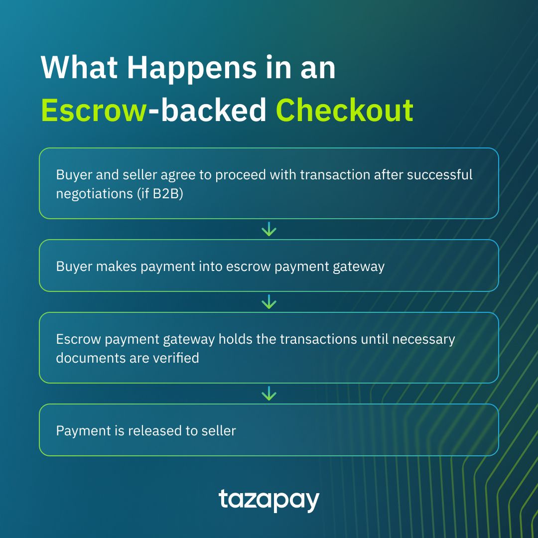 what happens in an escrow-backed checkout