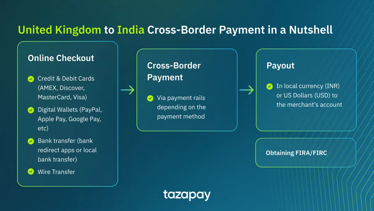 UK to India cross-border payment in a nutshell