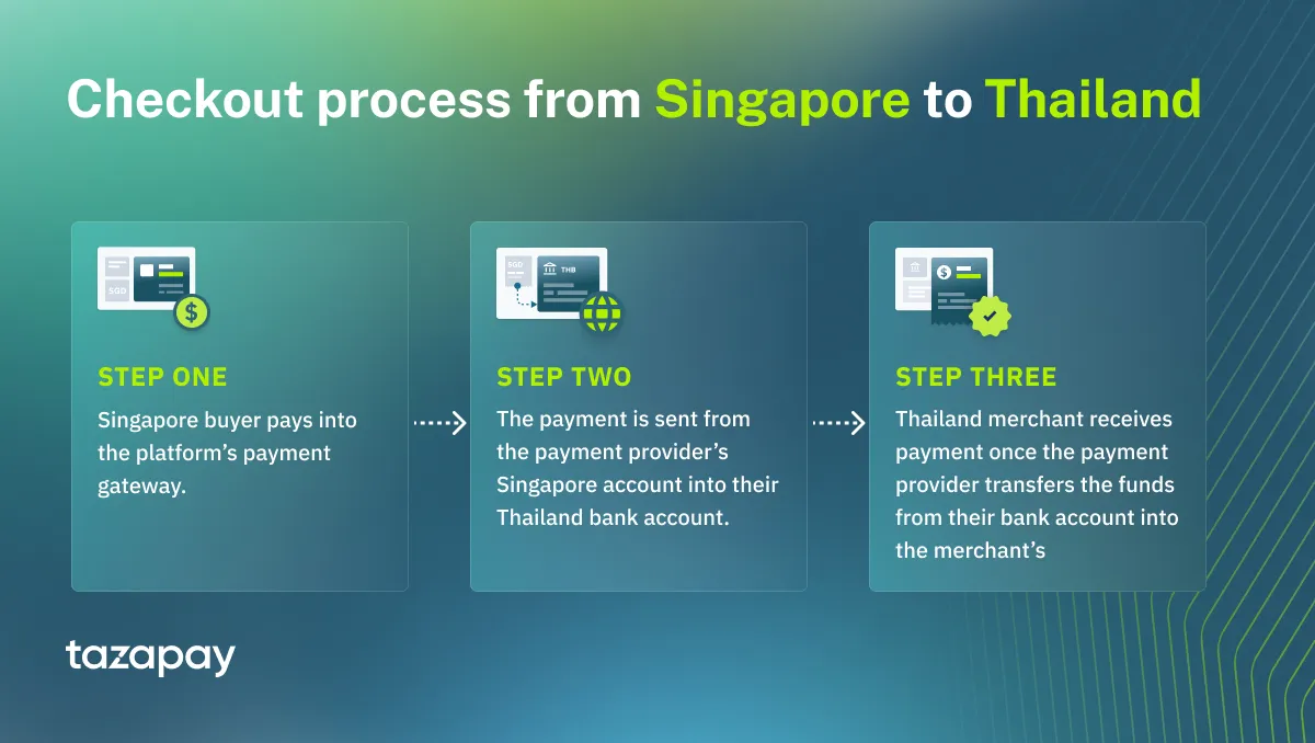 the checkout process from singapore to thailand