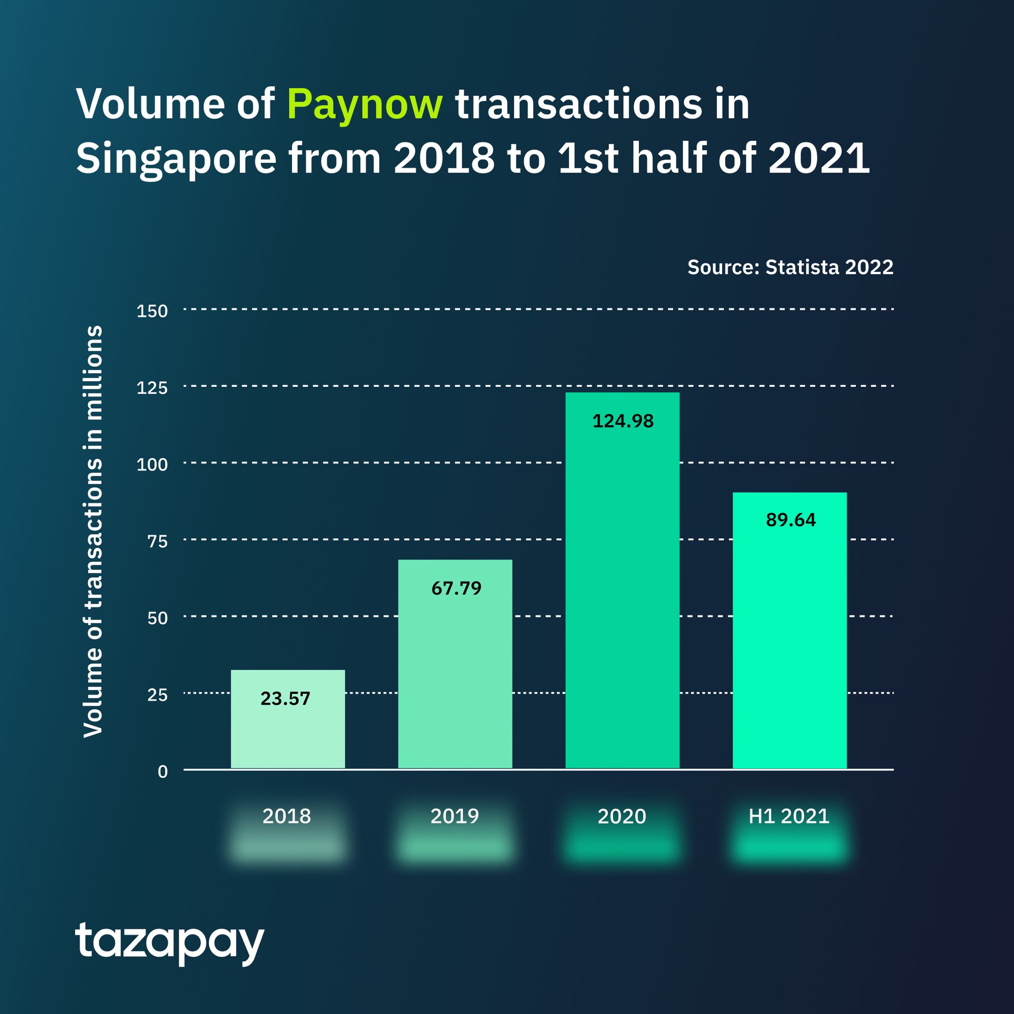 volume of Paynow transactions in Singapore from 2018 to H1 2021