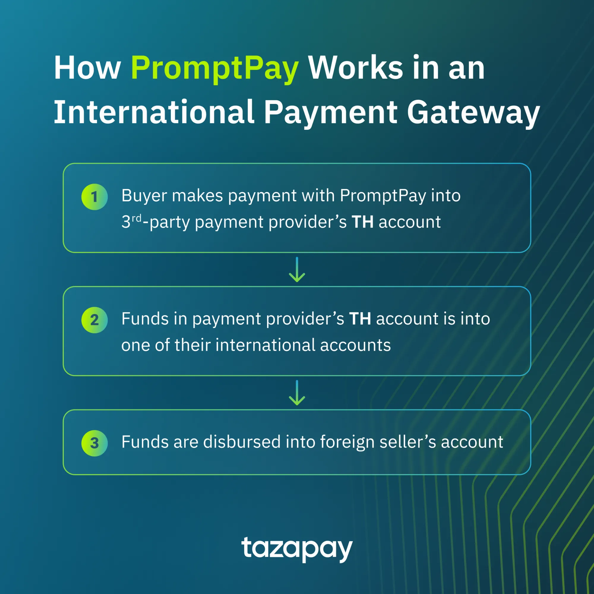 How promptpay works in an International payment gateway