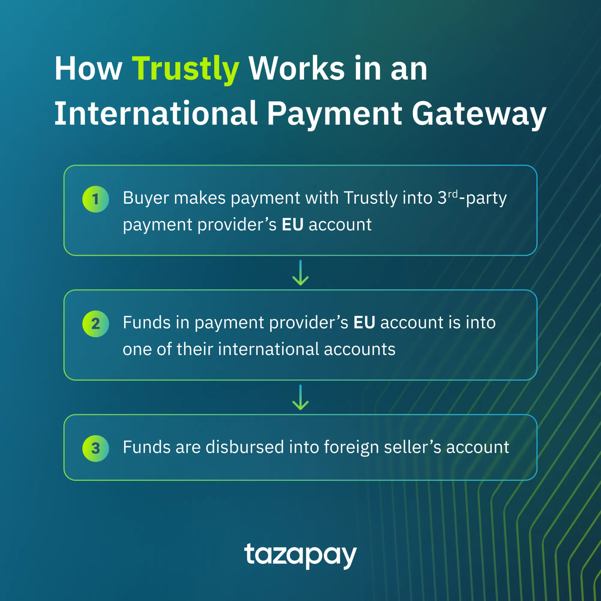 How Trustly Works in an International Payment Gateway