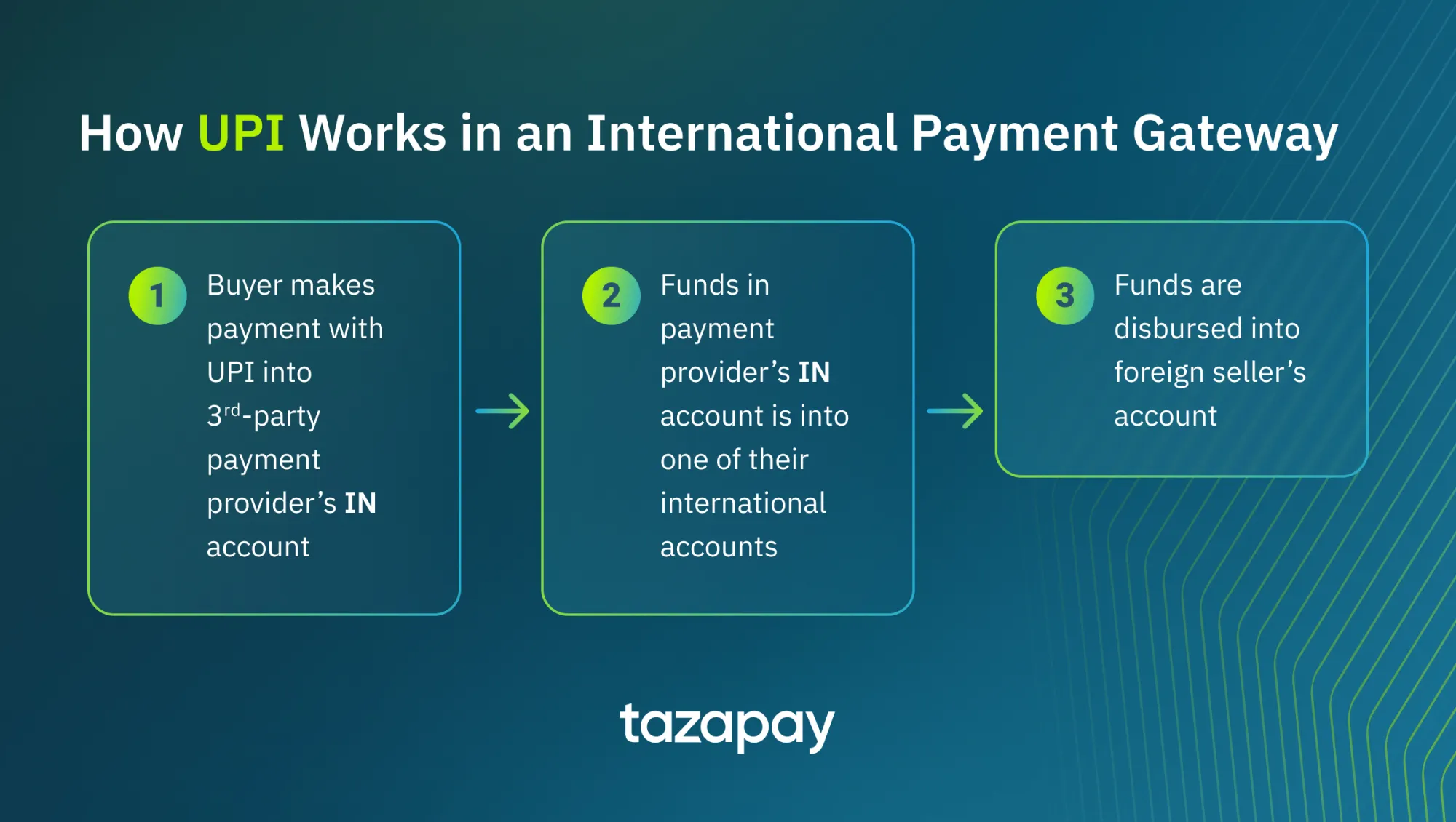 how UPI works in an international payment gateway