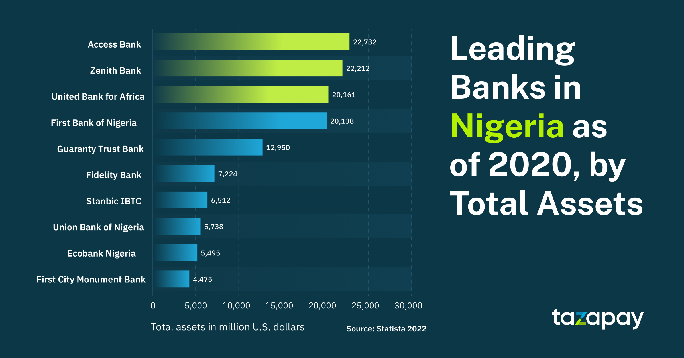 leading banks in Nigeria as of 2020 by Total Assets. Source: Statista