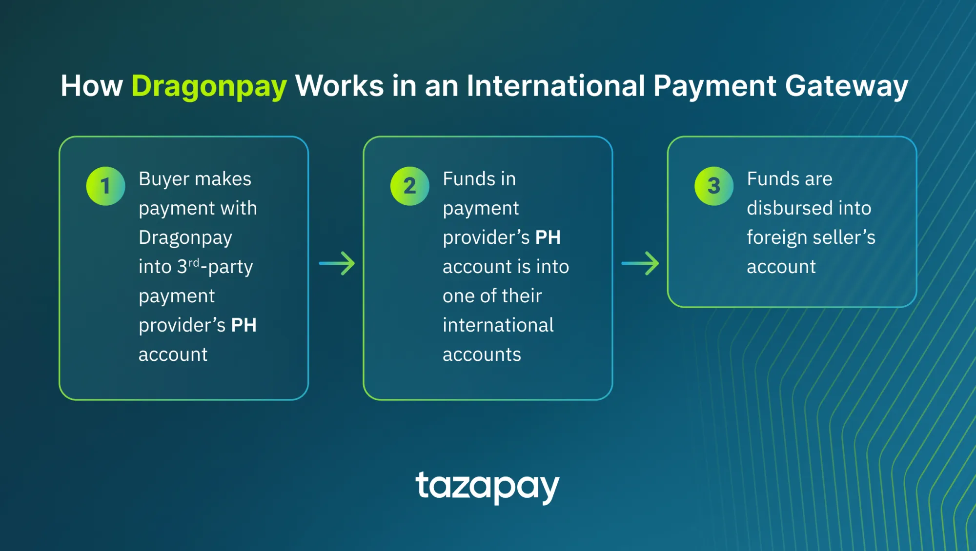how dragonpay works in an international payment gateway