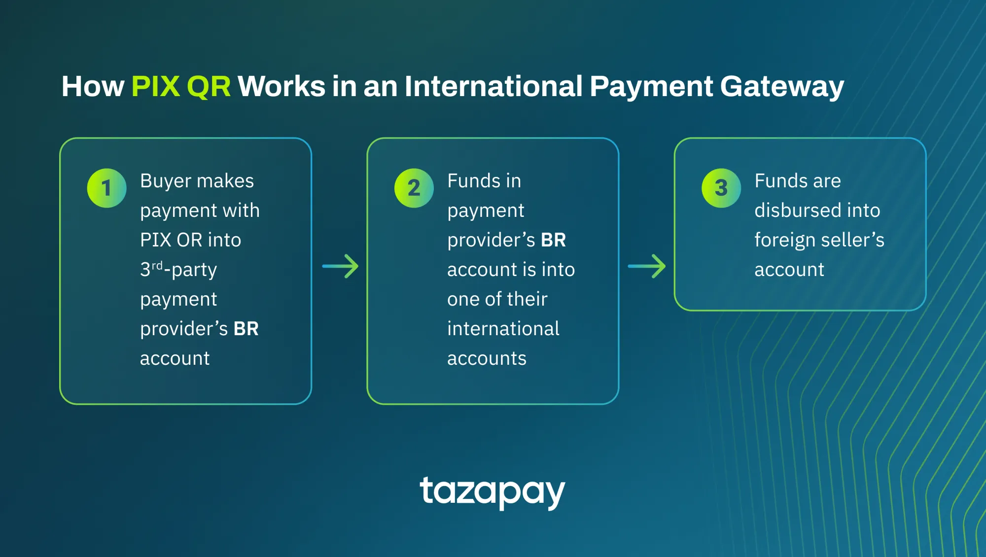 How PIX QR Brazil Works in an International Payment Gateway