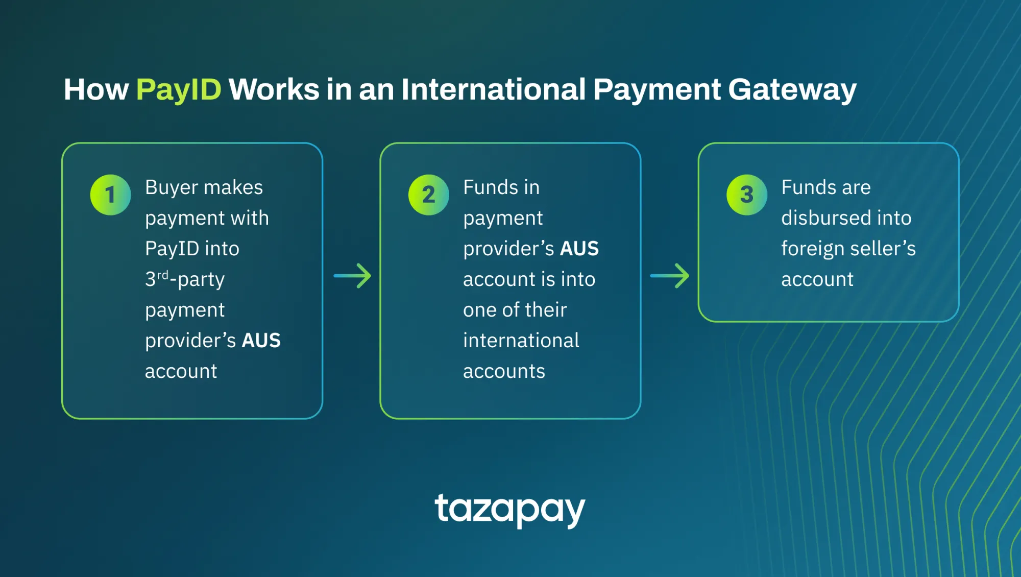 how payID works in an international payment gateway