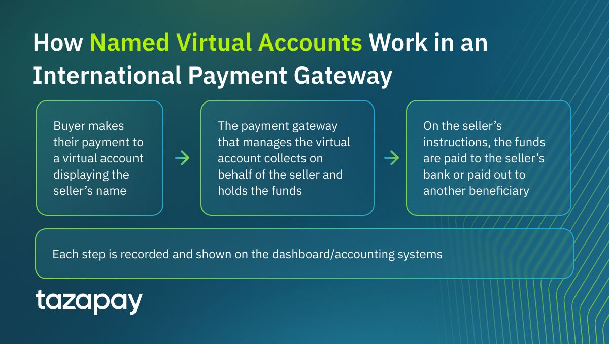 how named virtual accounts work in an international payment gateway